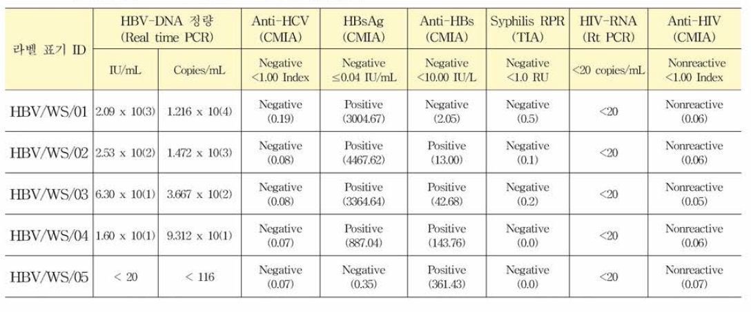 B형간염바이러스(HBV) 유전자 표준품 구성 및 정량 값