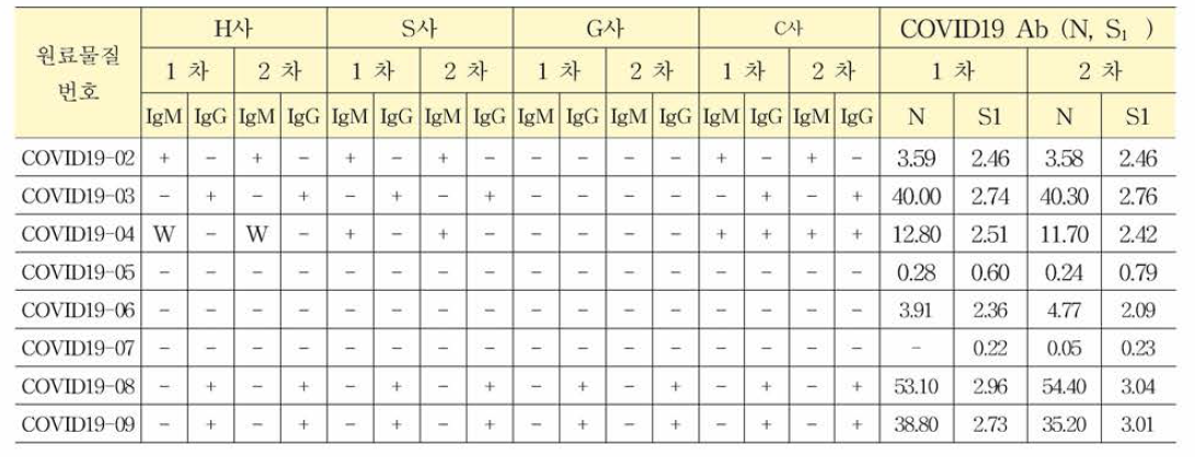 COVID-19 항체 혼합농도패널 후보물질의 항체 확인검사