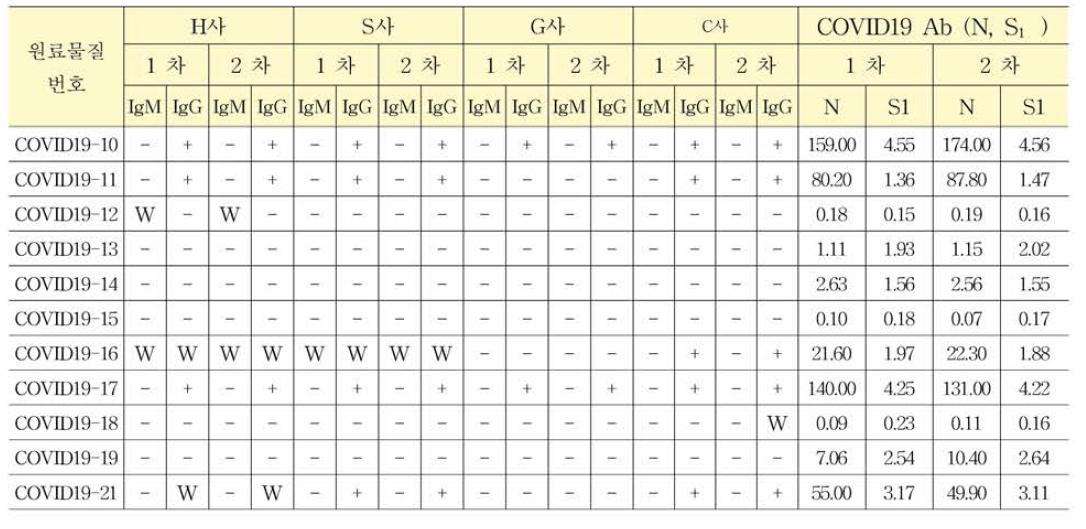 C0VID-19 항체 혼합농도패널 후보물질의 항체 확인검사