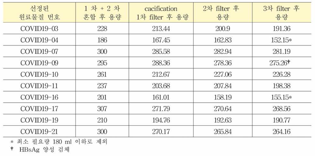 COVID-19 항체 혼합농도패널 후보물질의 혼합 후 용량 확인