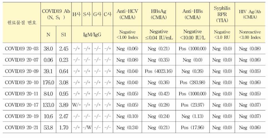 COVID-19 항체 혼합농도패널 후보물질의 혼합 후 특성 확인