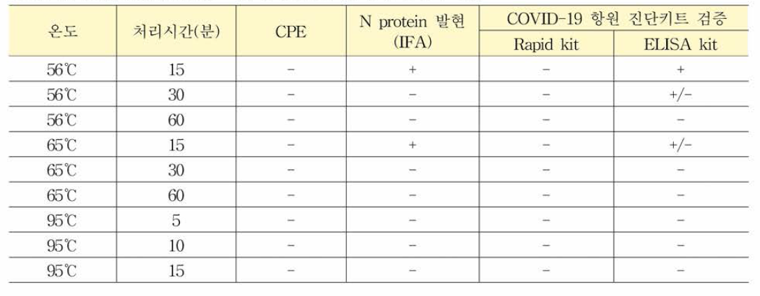 Heat inactivation을 이용한 COVID-19 항원 불활화 검증