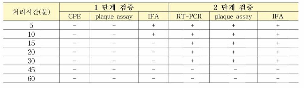 UV inactivation을 이용한 COVID-19 항원 불활화 검증