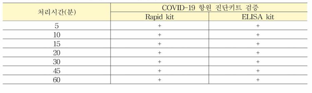 UV inactivation 후 COVID-19 항원 키트 검증