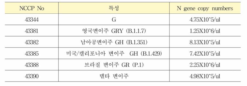 COVID-19 핵산표준품(Genornic RNA) 후보물질