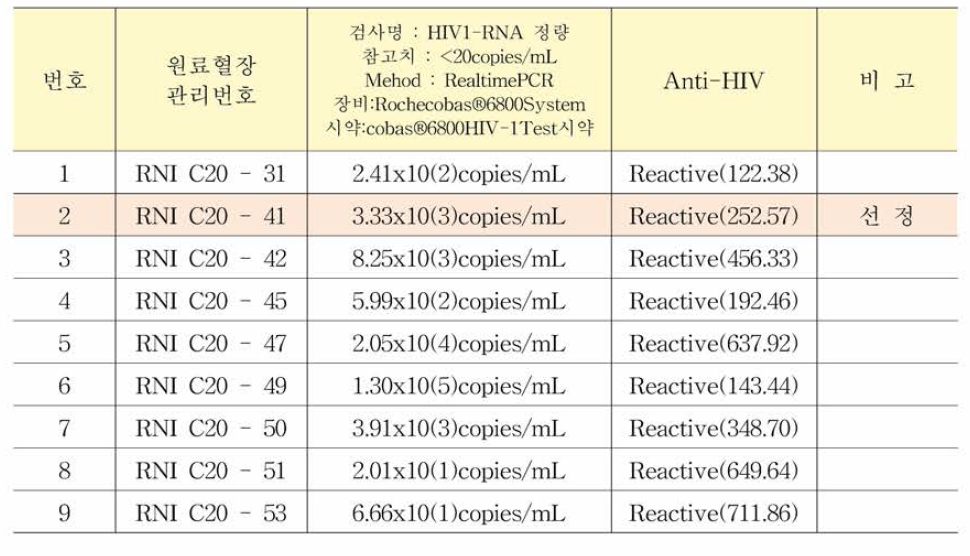 HIV-1 안정성평가용 표준품 별도제작을 위한 선별검사