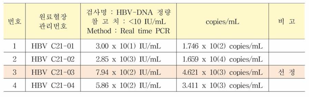 HBV 안정성평가용 표준품 별 도제작을 위한 선별검사