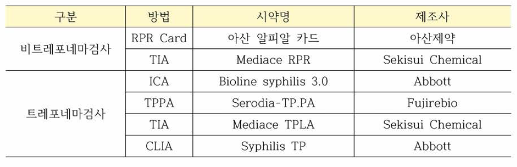 다기관 평가에 사용된 매독항체 검사시약