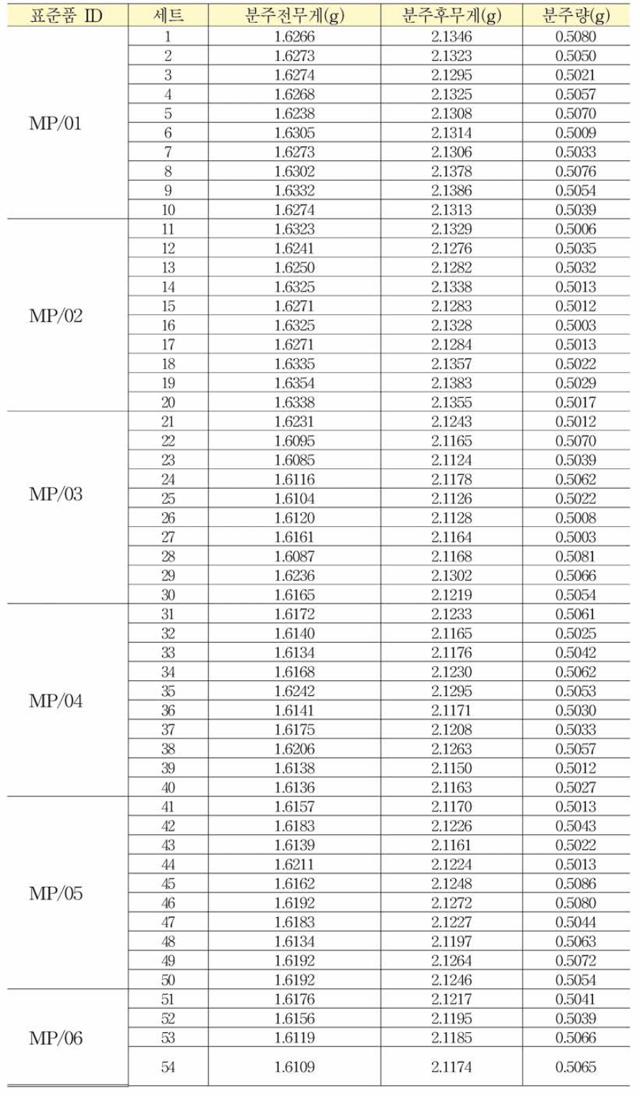 매독항체 혼합농도패널 균일성 평가 결과