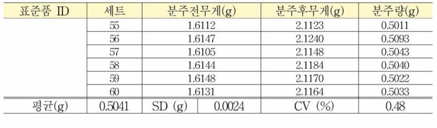 매독항체 혼합농도패널 균일성 평가 결과