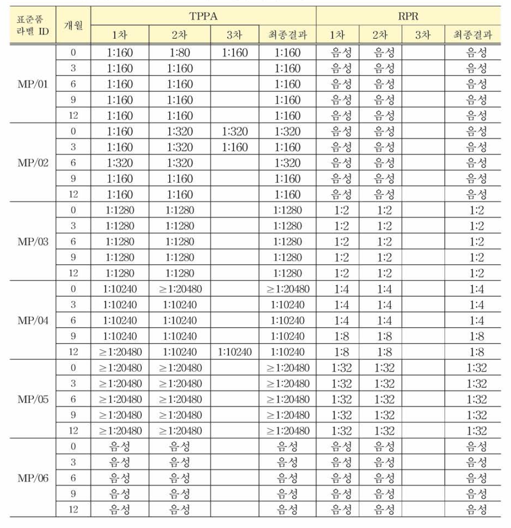 매독항체 혼합농도패널 실시간안정성 평가 결과: TPPA & RPR