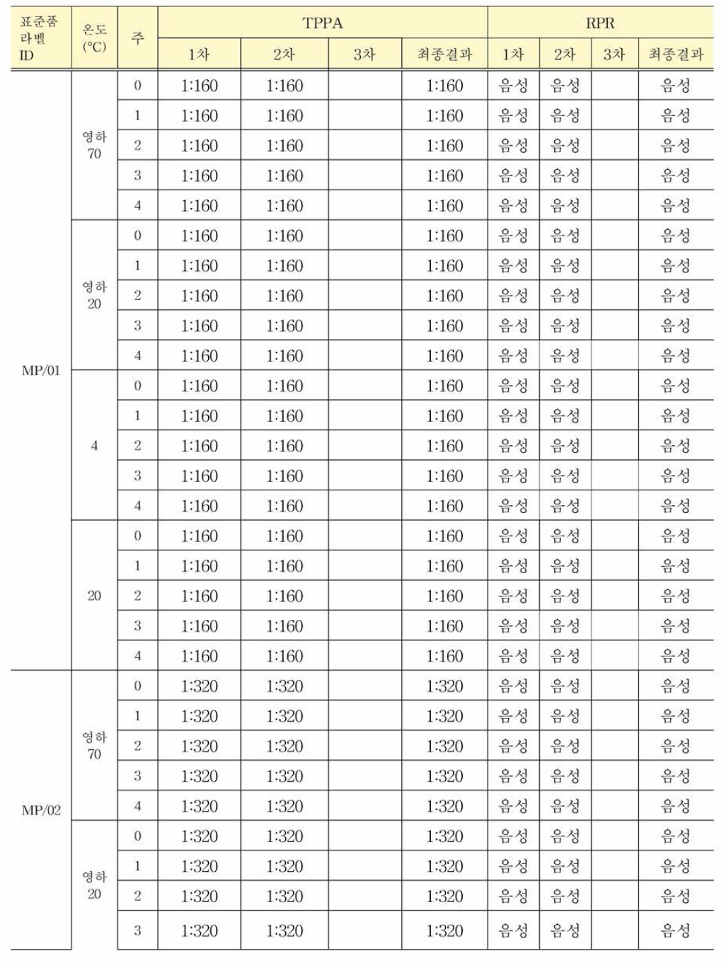 매독항체 혼합농도패널 가속안정성 평가 결과: TPPA & RPR