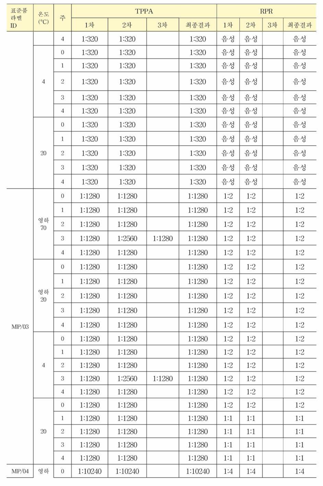 매독항체 혼합농도패널 가속안정성 평가 결과: TPPA & RPR