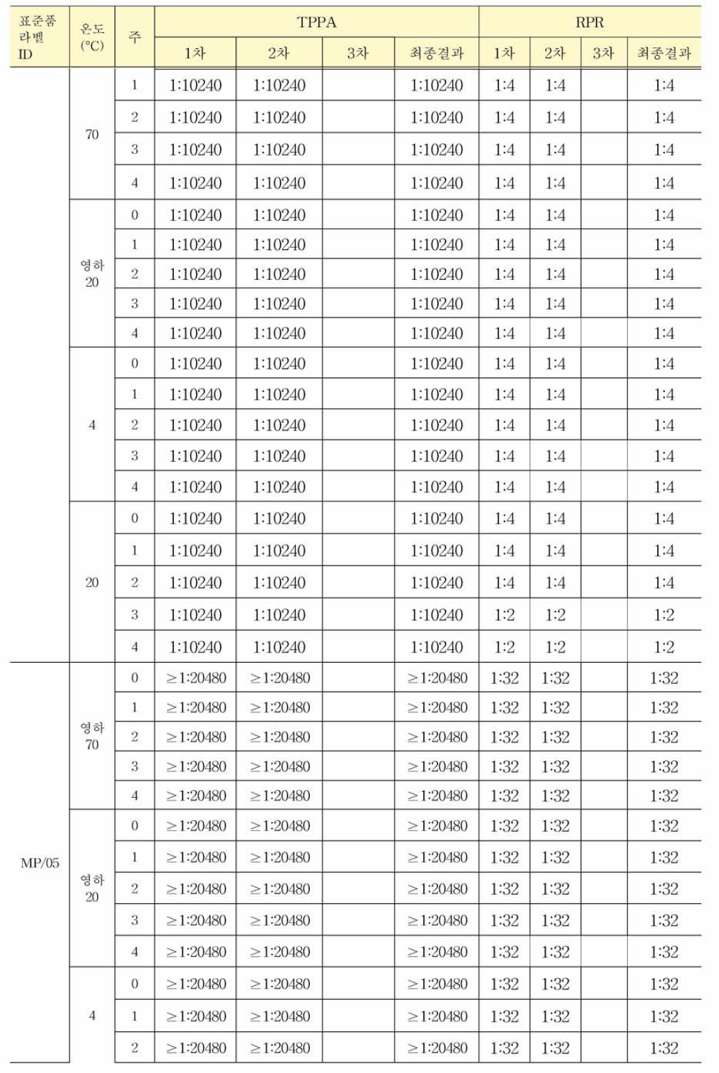 매독항체 혼합농도패널 가속안정성 평가 결과: TPPA & RPR