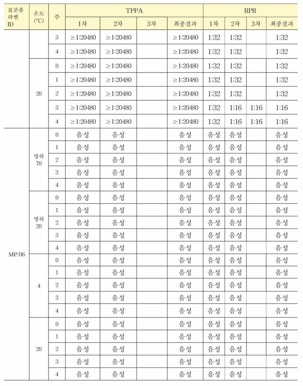 매독항체 혼합농도패널 가속안정성 평가 결과: TPPA & RPR