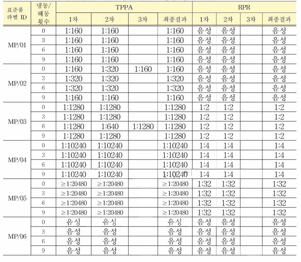 매독항체 혼합농도패널 냉동/해동 안정성 평가 결과: TPPA & RPR