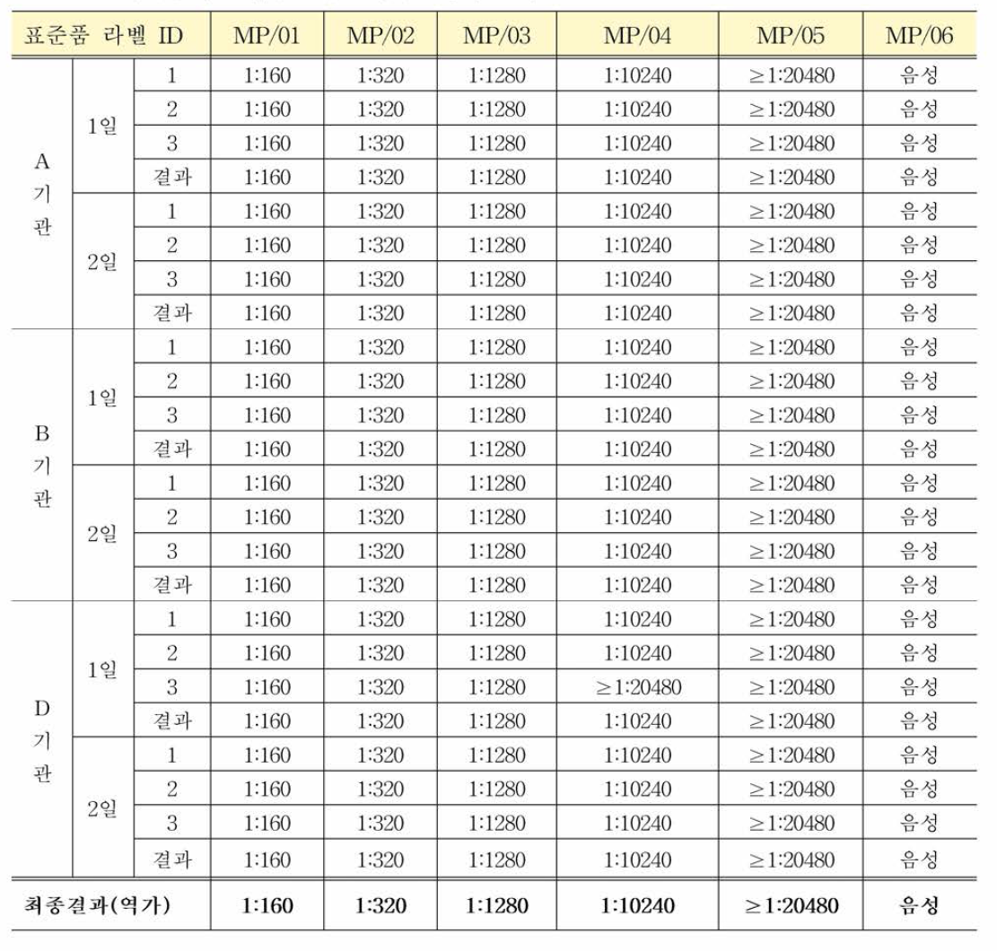 매독항체 혼합농도패널 다기관평가 결과: TPPA