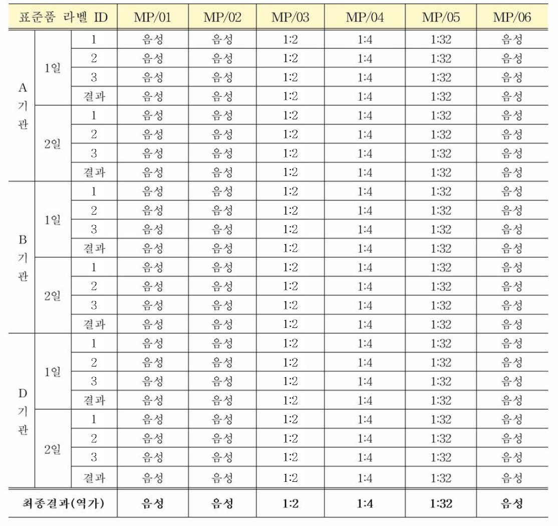 매독항체 혼합농도패널 다기관평가 결과: RPR card