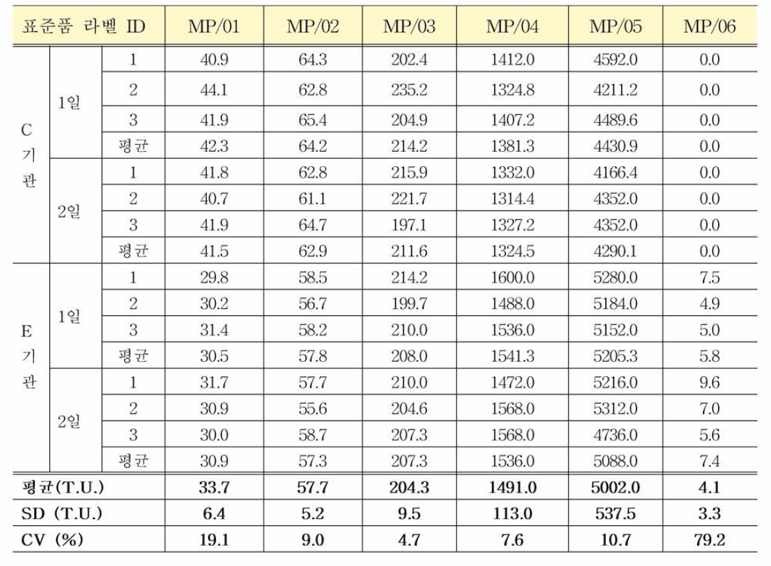 매독항체 혼합농도패널 다기관평가 결과: Mediace TPLA