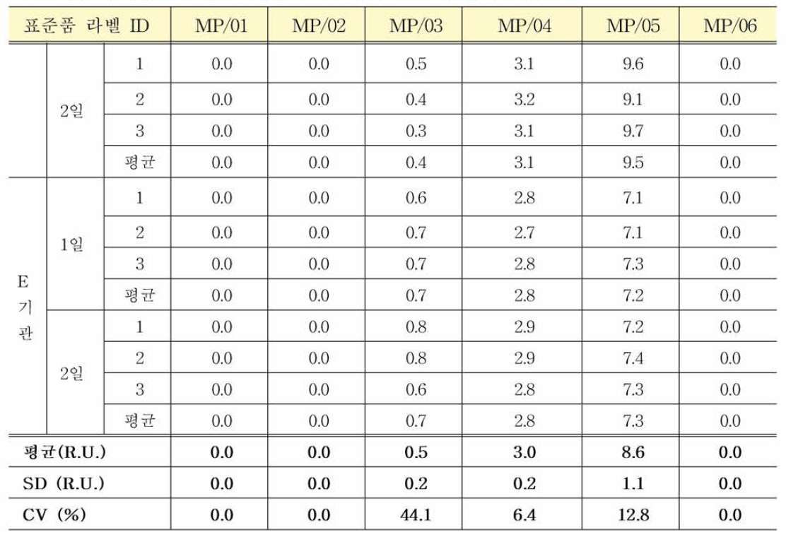 매독항체 혼합농도패널 다기관평가 결과: Mediace RPR