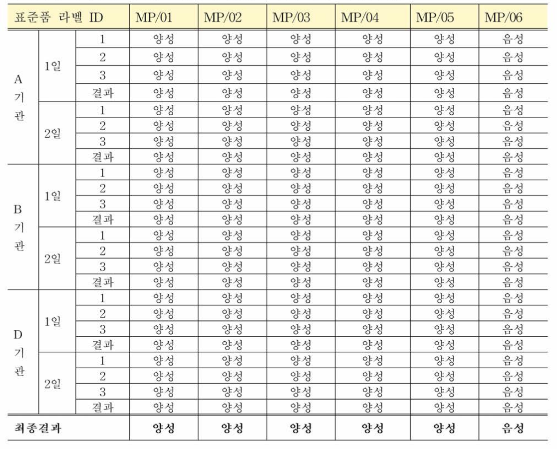 매독항체 혼합농도패널 다기관평가 결과: Bioline syphilis 3.0