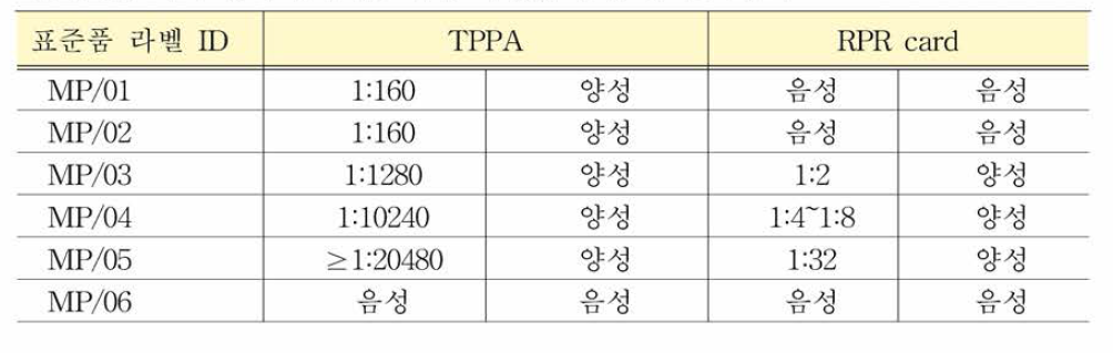 매독 항체 혼합농도패널 특성 값 산정 및 관리한계