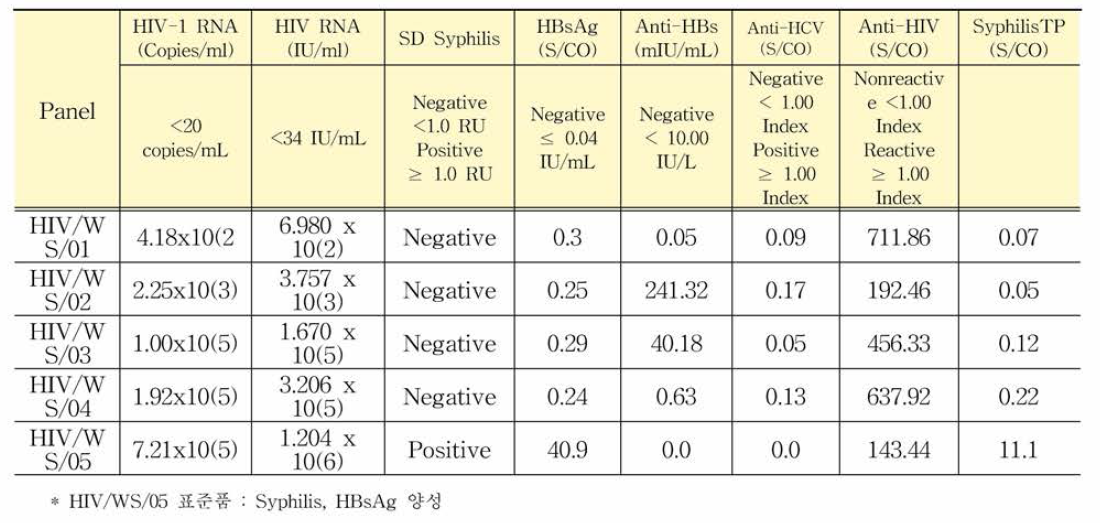 HIV-1 RNA 표준품 안전성평가 결과