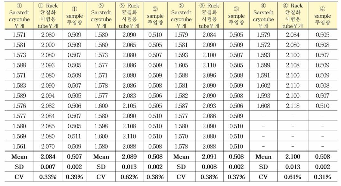 HIV/WS/01 표준품 균일성평가 결과