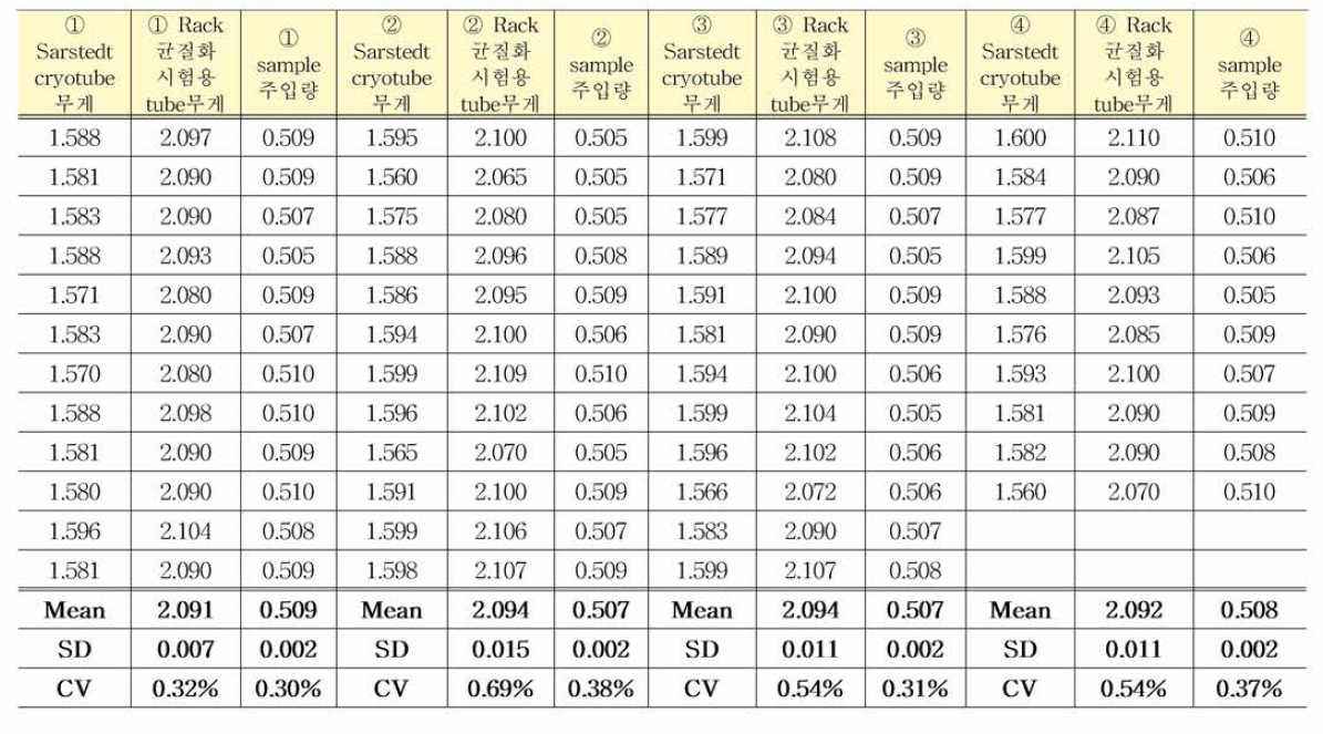 HIV/WS/02 표준품 균일성평가 결과