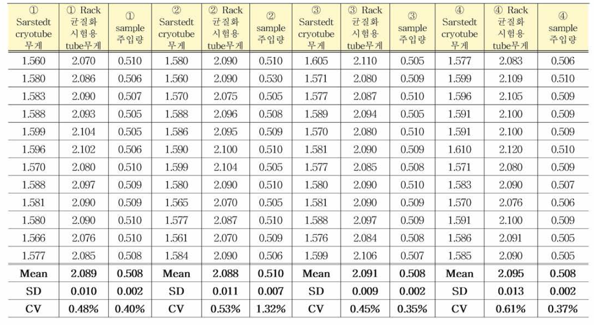 HIV/WS/03 표준품 균일성평가 결과