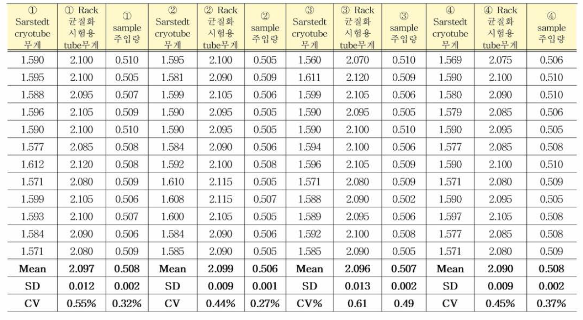 HIV/WS/05 표준품 균일성평가 결과