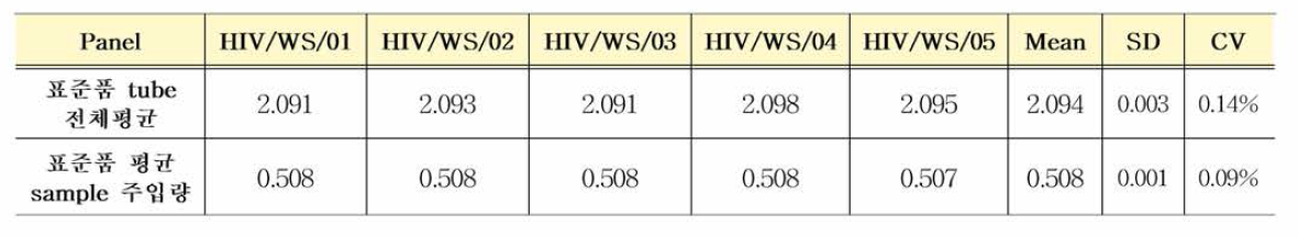 HIV-1 유전자(희석패널) 전체 표준품 균일성평가 결과