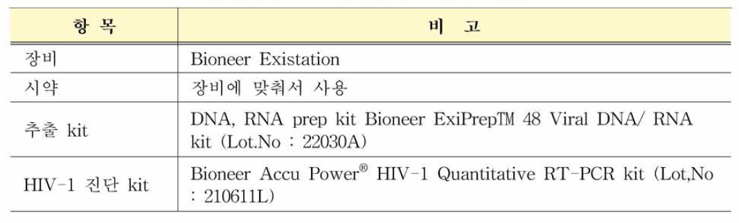 HIV-1 유전자(희석패널) 안정성평가 장비 및 시약