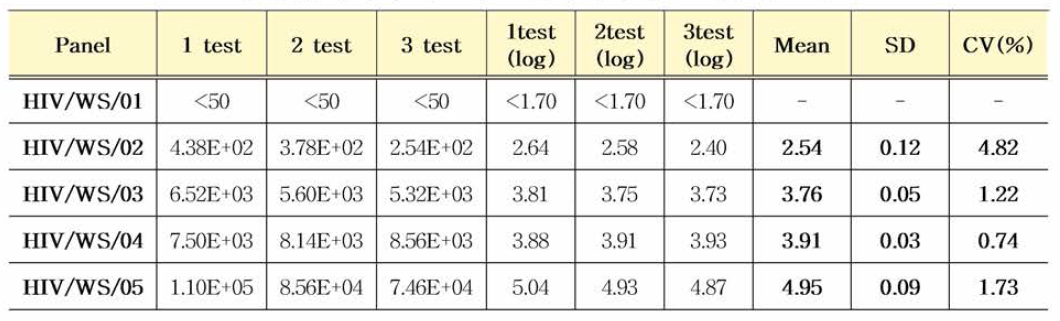 HIV-1 유전자(희석패널) 3개월 안정성평가 결과(IU/mL)