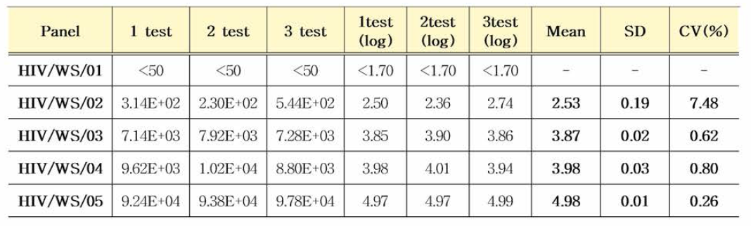 HIV-1 유전자(희석패널) 6개월 안정성평가 결과(IU/mL)