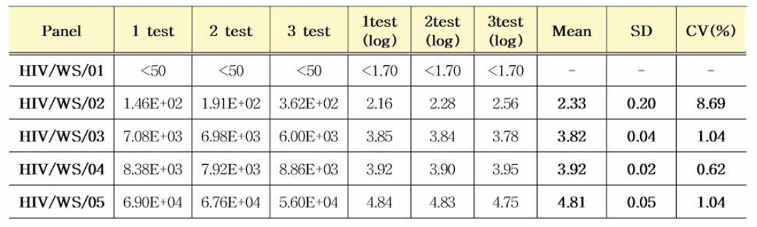 HIV-1 유전자(희석패널) 9개월 안정성평가 결과(IU/mL)