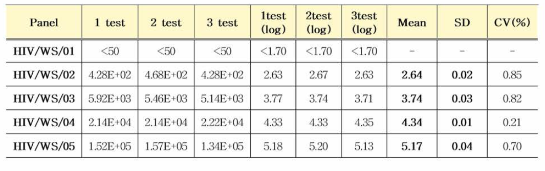 HIV-1 유전자(희석패널) 12개월 안정성평가 결과(IU/mL)