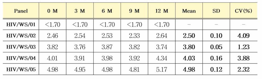 HIV-1 유전자(희석패널) 0〜12개월 안정성평가 결과(IU/mL)