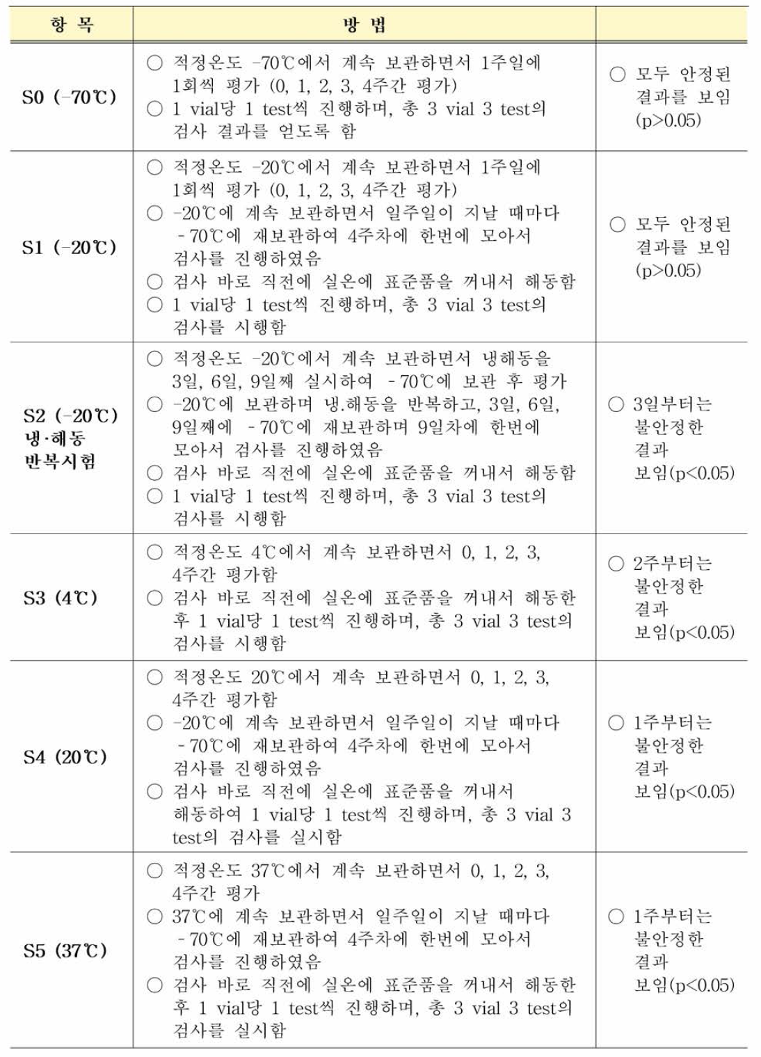 HIV-1 유전자(희석패널) 가속안정성평가 방법 및 결과