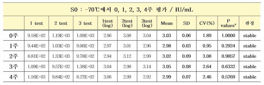 HIV-1 유전자(희석패널) S0 -70°C 가속안정성평가 결과 (Paired t testa)