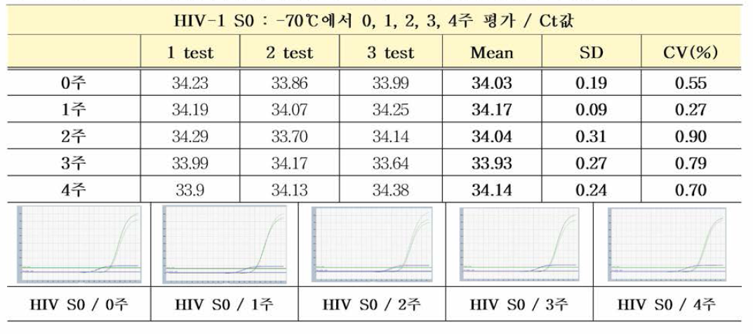 HIV-1 유전자(희석패널) S0 -70°C 가속안정성평가 Ct값 결과