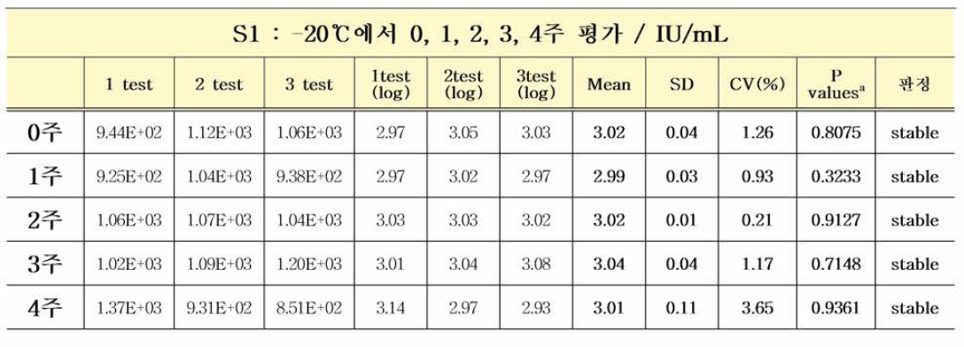 HIV-1 유전자(희석패널) S1 -20℃ 가속안정성평가 결과 (Paired t testa)