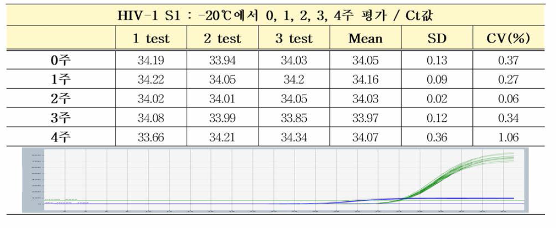 HIV-1 유전자(희석패널) S1 -20℃ 가속안정성평가 Ct값 결과