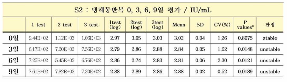 HIV-1 유전자(희석패널) S2 냉해동반복 가속안정성평가 결과 (Paired t testa)