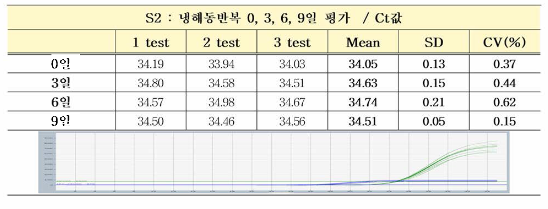HlV-1 유전자(희석패널) S2 냉해동반복 가속안정성평가 Ct값 결과