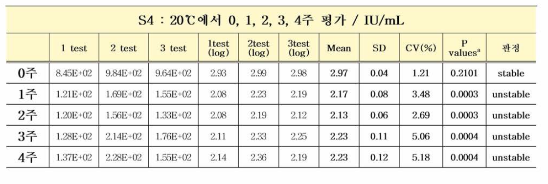 HIV-1 유전자(희석패널) S4 20℃ 가속안정성평가 결과 (Paired t testa)