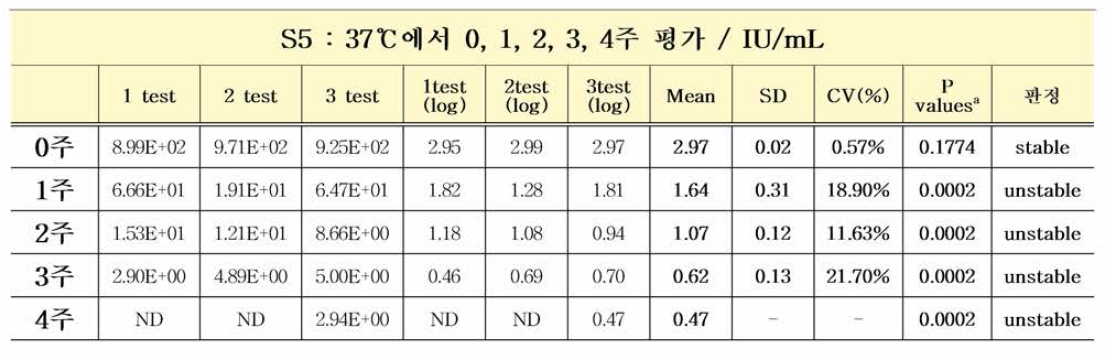 HIV-1 유전자(희석패널) S5 37℃ 가속안정성평가 결과 (Paired t testa)