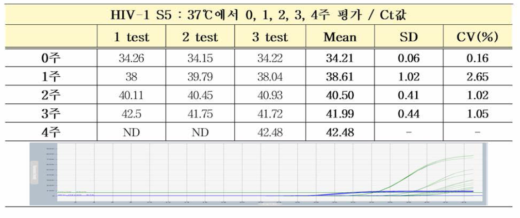 HIV-1 유전자(희석패널) S5 37℃ 가속안정성평가 Ct값 결과