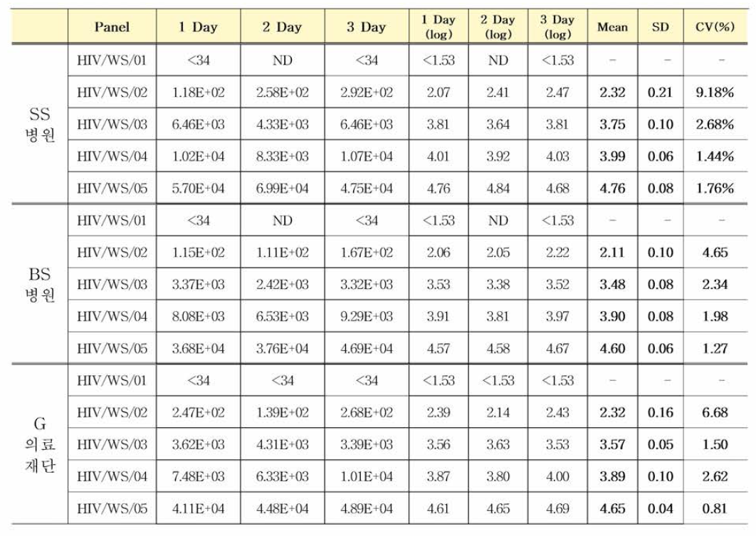 HIV-1 유전자(희석패널) 다기관평가 (Abbott ALINITY m )