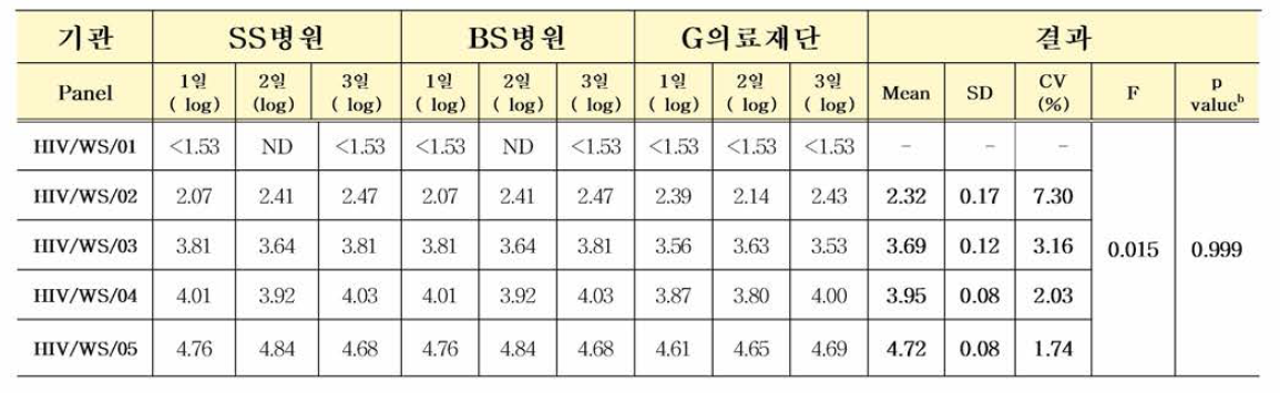 HIV-1 유전자(희석패널) 다기관평가 (Abbott ALINITY m 3기관 결과)